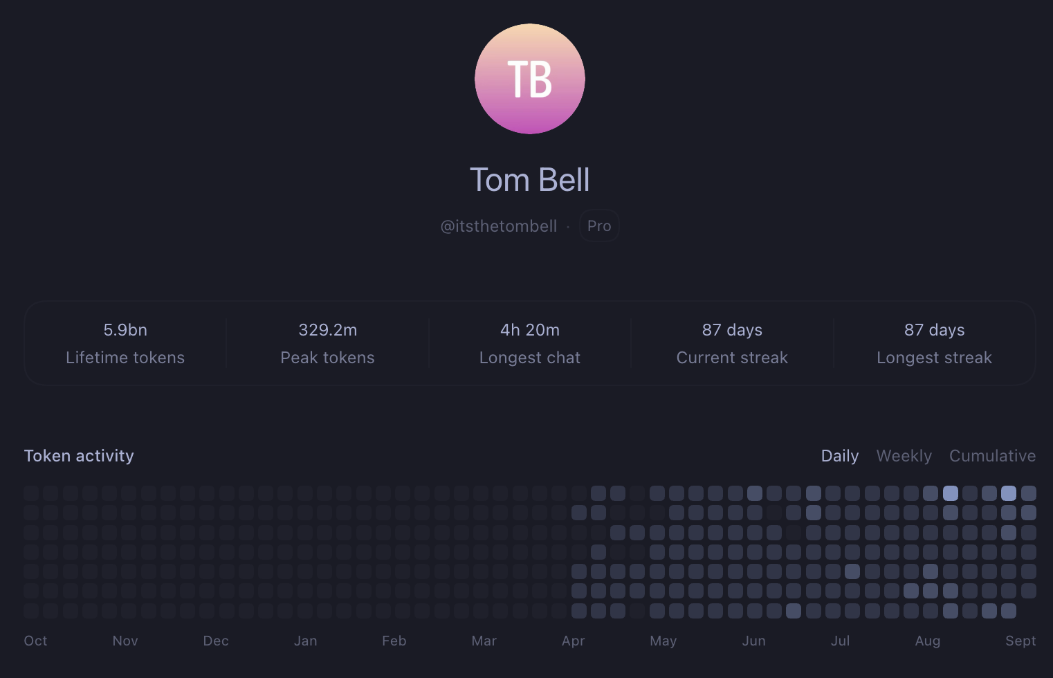 My ChatGPT Pro profile showing usage statistics and daily token activity.